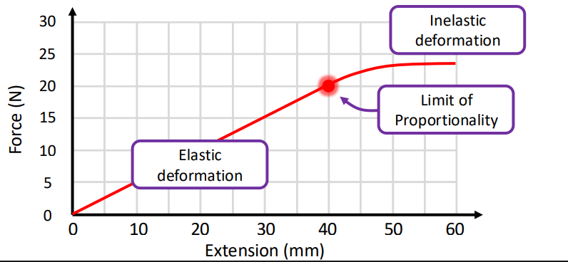 <p>After the limit of proportionality inelastic deformation is occurring and the relationship between force and extension is __________.</p>