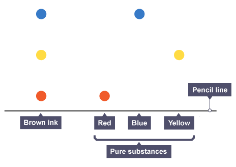 <p>here, the brown ink is made of a mixture of the red, blue and yellow inks.</p>