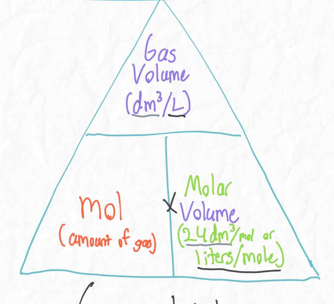 <p>Gas Volume (L or dm^3) = mol gas x molar volume (L/mol or 24dm^3)</p>