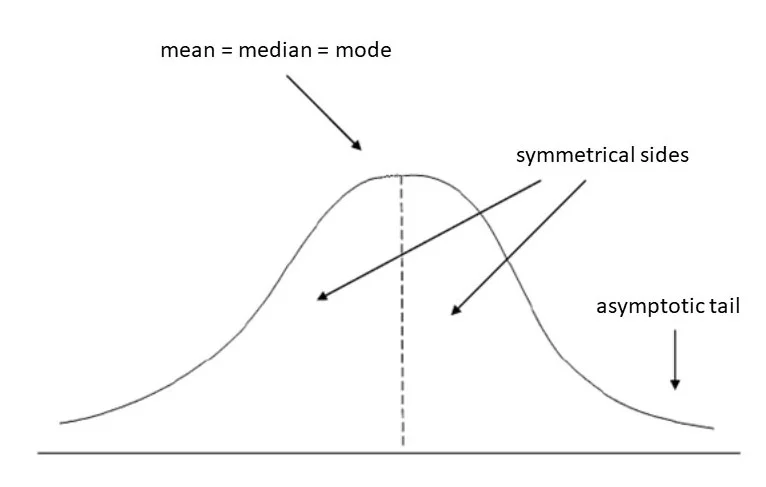 <p>normal curve (percentages and percentiles)</p>