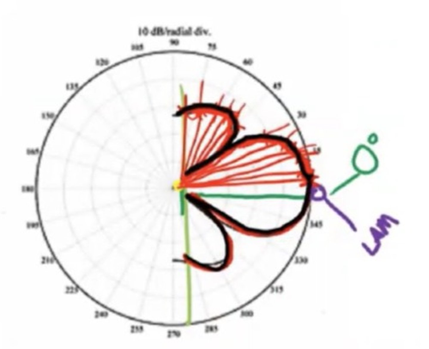 <p>Spherical plot</p><p>Relationships between beam and side lobes</p><p>For each line there is a radius, angle, and LAM</p>