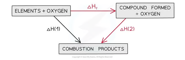 <p><strong>Equation:</strong> ΔHf = ΔH1 – ΔH2, where:</p><ul><li><p>ΔH1 = Combustion of the compound.</p></li><li><p>ΔH2 = Combustion of elements forming the compound.</p><p></p></li></ul><p>The combustion products can be formed directly from elements to combustion products =<strong> ΔH<sub>1 </sub>OR </strong>The combustion products can be formed indirectly from elements to compounds to combustion products =<strong> ΔH<sub>f </sub>+ ΔH<sub>2</sub></strong></p><p><strong><em>The enthalpy change going from elements to products (direct route) is equal to the enthalpy change of elements forming reactants and then products (indirect route)</em></strong></p><ul><li><p><strong>Equation</strong></p></li></ul><p class="text-center" style="text-align: center"><strong>Δ<em>H</em><sub>1</sub> = Δ<em>H</em><sub>f</sub> + Δ<em>H</em><sub>2</sub></strong></p><p>Therefore,</p><p class="text-center" style="text-align: center"><strong>Δ<em>H</em><sub>f&nbsp; </sub>= Δ<em>H</em><sub>1 </sub>– Δ<em>H</em><sub>2</sub></strong></p>