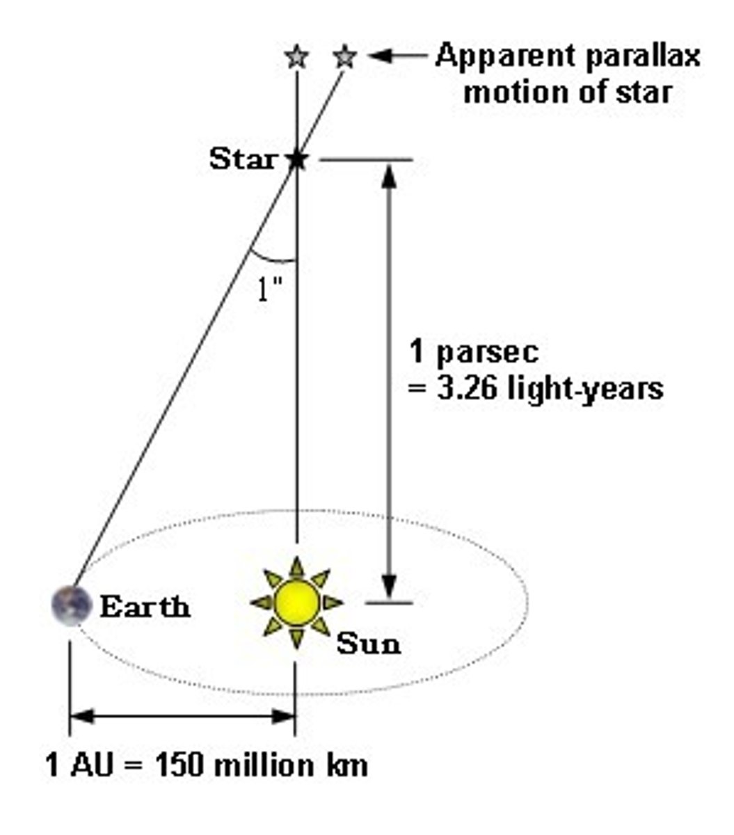 <p>Distance light travels in one year.</p>