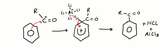 <p>When an acyl group (RCO-) is added onto a benzene molecule to make it weaker and easy to modify.</p><p>To add this acyl group (electrophile) it has to have a very strong positive charge.</p><ul><li><p>We use a<mark data-color="yellow" style="background-color: yellow; color: inherit"> halogen carrier to act as a catalyst (AlCl3)</mark> to produce a much stronger electrophile with a stronger positive charge.</p><p><mark data-color="yellow" style="background-color: yellow; color: inherit">R-C(O)-Cl + AlCl3 → RC<sup>+</sup>O + AlCl<sup>-</sup><sub>4</sub></mark></p></li></ul><p>Change: <mark data-color="yellow" style="background-color: yellow; color: inherit">benzene → phenylketone</mark></p><p>Reagents: <mark data-color="yellow" style="background-color: yellow; color: inherit">acyl chloride in the presence of anhydrous aluminium chloride catalyst</mark></p><p>Conditions: <mark data-color="yellow" style="background-color: yellow; color: inherit">heat under reflux (50 C)</mark></p><p>H+ at the end reacts with AlCl4- to produce AlCl3 + HCl</p>