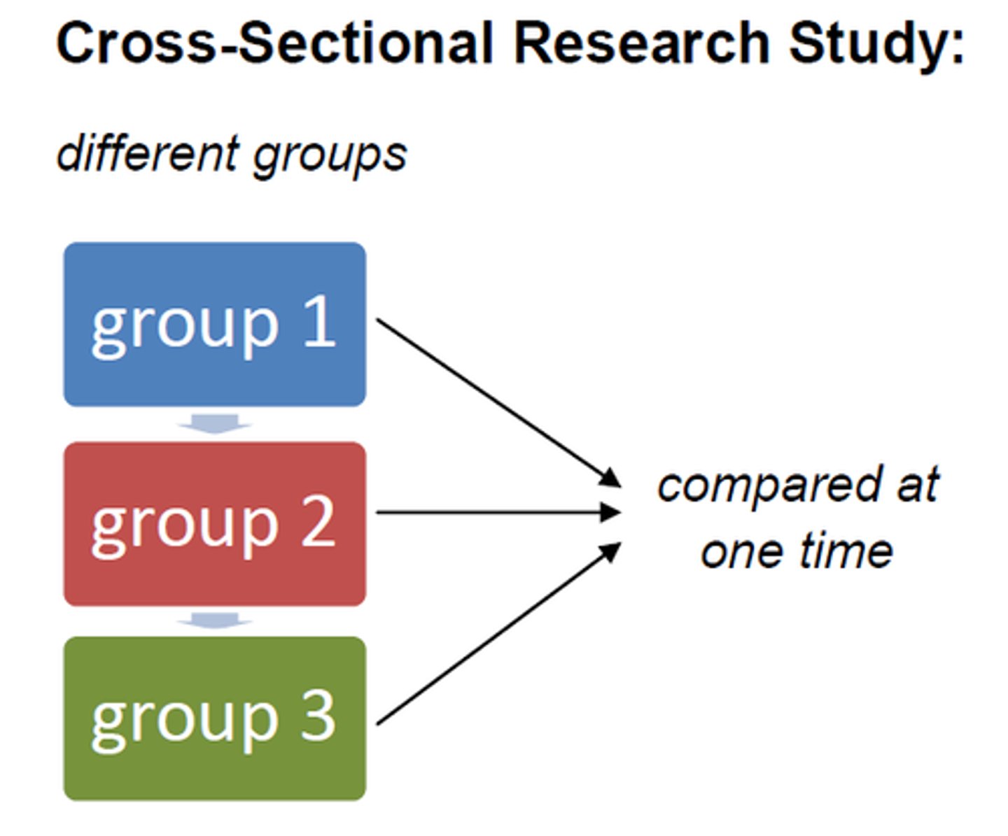 <p>a research design that compares groups of people who differ in age but are similar in other important characteristics</p>