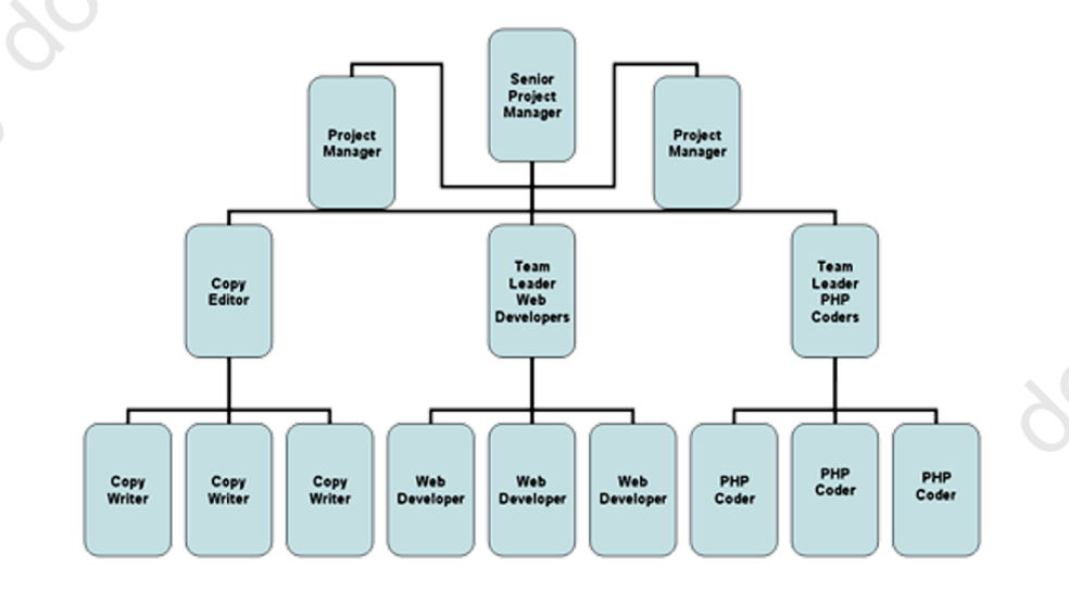 <ul><li><p>an entire organization of work teams</p></li><li><p>employee empowerment is crucial because no line of managerial authority flows from top to bottom</p></li><li><p>employee teams design and do work in the way they think is best, but the teams are also held responsible for all work performance results in their respective areas</p></li></ul><p></p>