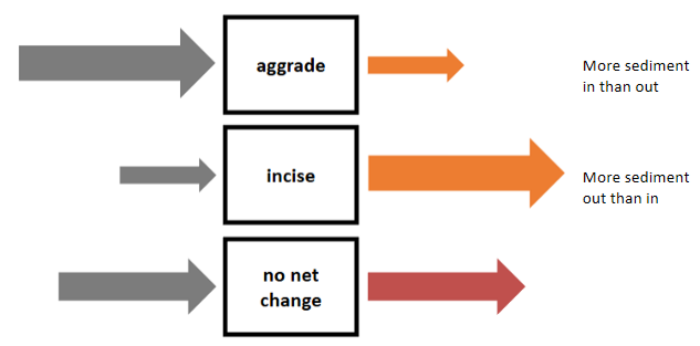 <p>A budget is simply a comparison of a quantity in relative to a quantity out. Budgets consider where does sediment come from (SOURCE) and go (SINKS), does sediment get stored somewhere in the system pathway (STORAGE or RESIDENCE TIME), sediment budgets (conservation of mass) as they are a fundamental concept in geomorphology and if you know the balance between what sediment goes in vs what goes out, then you can predict system response</p>