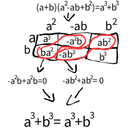 <p>There is an identity</p><p>a<sup>3</sup>+b<sup>3</sup>=a<sup>3</sup>+b<sup>3</sup></p>