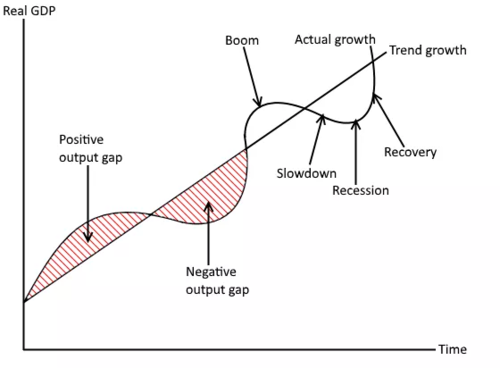 - boom
- downturn
- recession
- depression
- recovery
