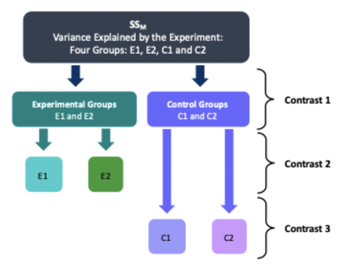 <p>Dividing the variance explained by the model</p>