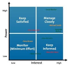 <p>provides a systematic way to identify the expectations, needs, importance, and relative power of various stakeholders</p>