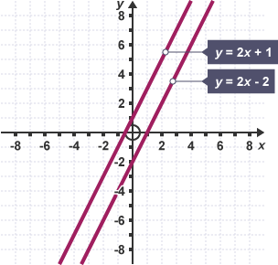 <p><strong>same </strong>gradient</p>
