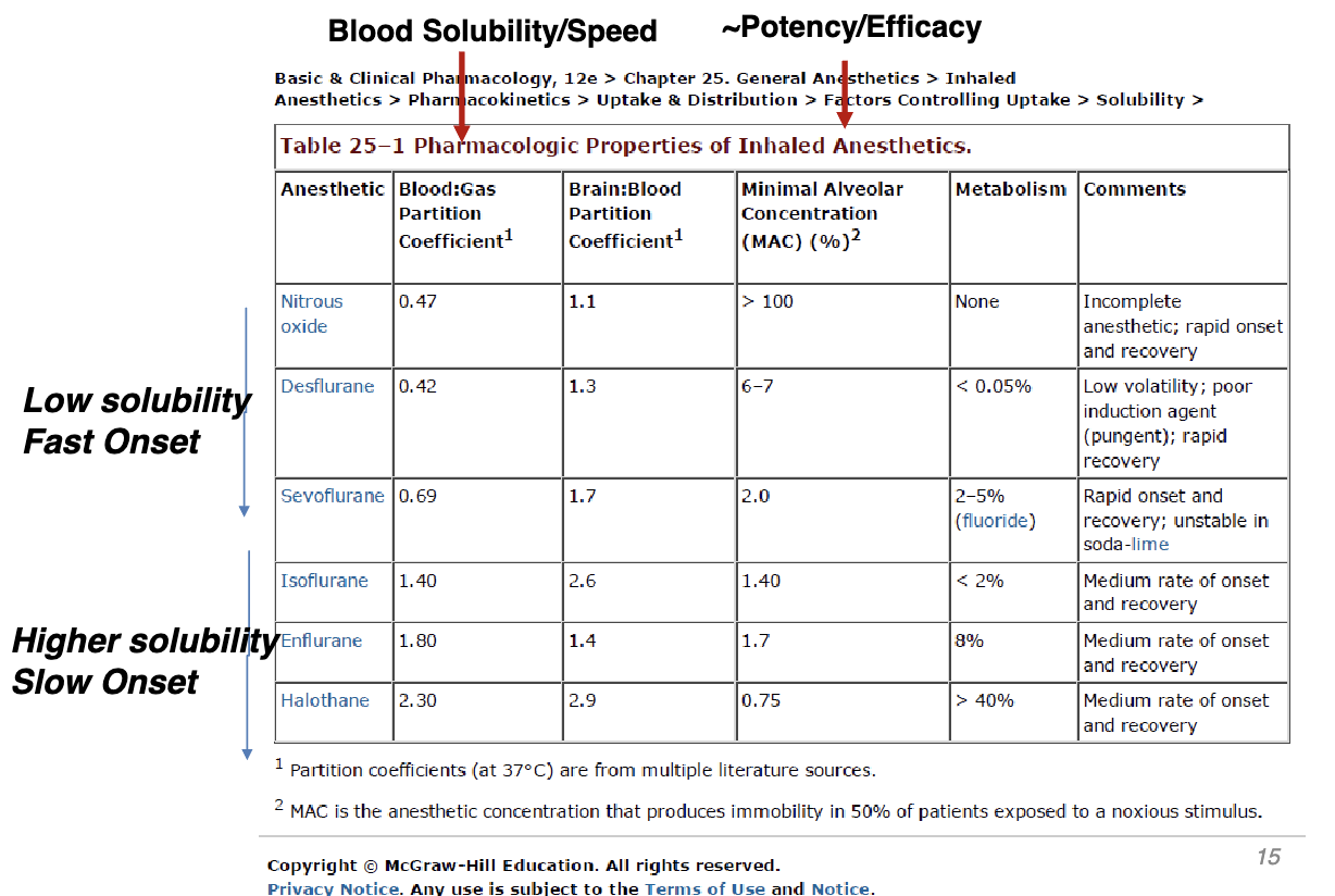 <p>Blood:Gas Partition Coefficient </p>