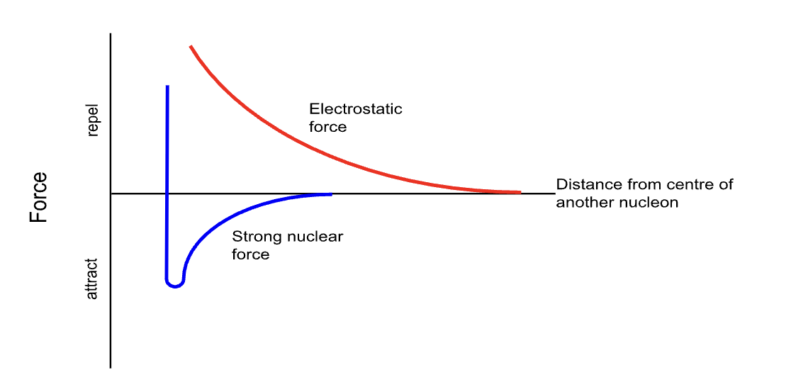 <ul><li><p><span style="background-color: transparent;"><span>Both attractive and repulsive</span></span></p></li><li><p><span style="background-color: transparent;"><span>Attractive over short-range (up to 3 fm)</span></span></p></li><li><p><span style="background-color: transparent;"><span>Repulsive over very short range (under 0.5 fm)</span></span></p></li><li><p><span style="background-color: transparent;"><span>Prevents electromagnetic repulsive forces between protons causing nucleus to fly apart</span></span></p></li></ul><p></p>