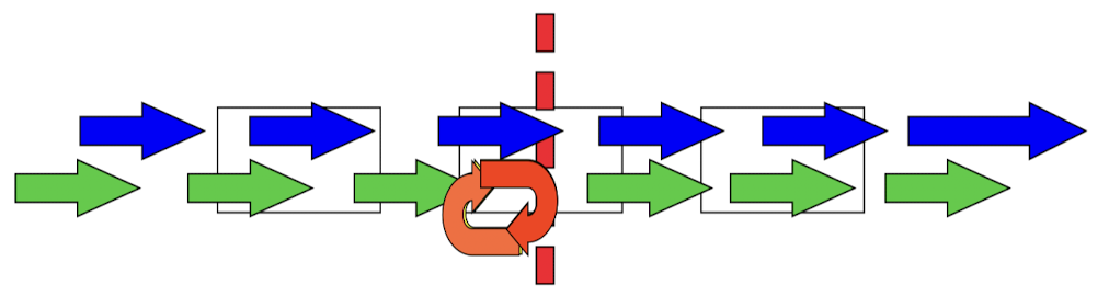 <ul><li><p>Stimulus 1 can get in but only after stimulus 1 is fully specified can stimulus 2 be processed → delay in second response</p></li><li><p>Attentional system <strong>best described by late model </strong>(bottle neck occurs between stimulus identification and response selection)</p></li><li><p>Delay in responding to the second of two stimuli presented in rapid succession</p></li><li><p>Interference in selection and organization of response</p></li><li><p>If inner stimulus interval between stimulus 1 and 2 is within <strong>150ms</strong> → individual is in a state of <strong>psychological refractiveness (PR)</strong></p><ul><li><p>If it is beyond 150ms → no PR</p></li></ul></li></ul>