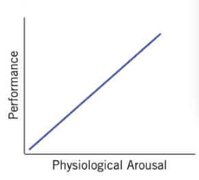 <ul><li><p>Suggests that performance is a function of two factors: habit strength and arousal, or drive.</p></li><li><p>As Physiological Arousal Increases, Performance Improves</p></li><li><p>According to this theory, higher levels of arousal lead to better performance</p></li><li><p>Unfortunately, as tasks (such as competitive sport) become more complex, this theory has generally not been supported</p></li></ul>