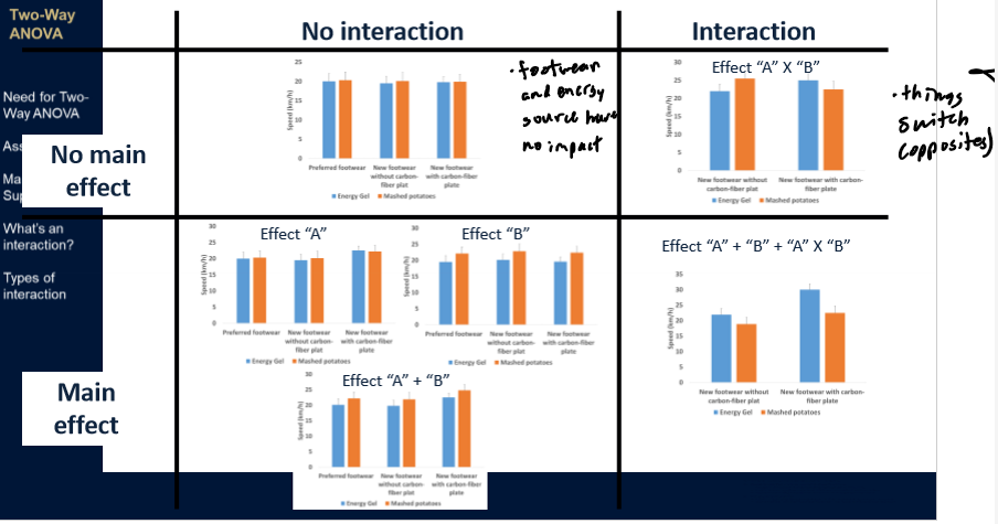 <p>the effects of 2 variables CAN’T be explained by superposition; difference in data that can’t be explained by adding the differences of its parts</p>
