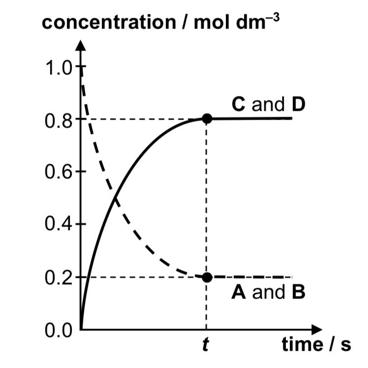 <p>concentration-time graph for A + B ⇌ C + D</p>
