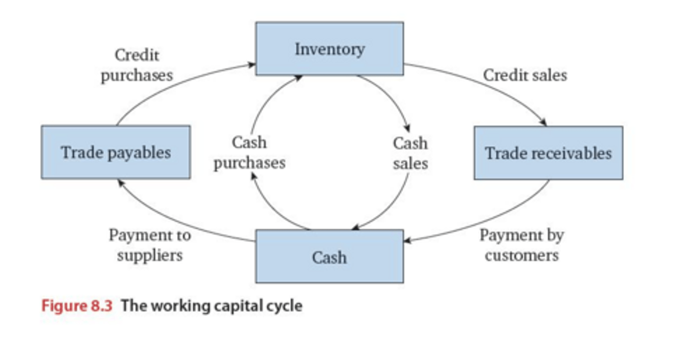 <p>The time taken to convert inventory and receivables into cash, minus the time taken to pay suppliers.</p>