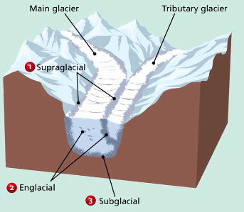 <p>supraglacial</p><p>englacial</p><p>subglacial</p>