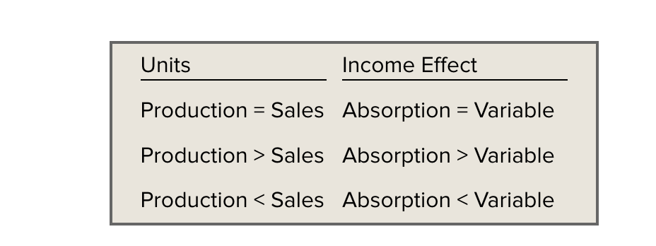 <p>when inventory levels change: Absorption costing income = variable costing income </p>