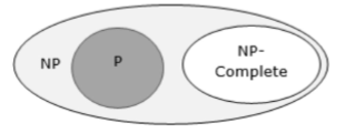 <ul><li><p>A subset of NP (nondeterministic polynomial time) problems. </p></li><li><p>If you can find a polynomial-time algorithm to solve any NP-complete problem, you can also solve all problems in NP in polynomial time. In other words, NP-complete problems are the "hardest" problems in NP in terms of their potential to be solved efficiently. </p></li><li><p>They are <strong>both in NP</strong> and have the property that any problem in NP can be reduced to them in polynomial time.</p></li><li><p>Ex: Determining whether a graph has a Hamiltonian cycle, Determining whether a Boolean formula is satisfiable(SAT problem)</p></li></ul><p></p>