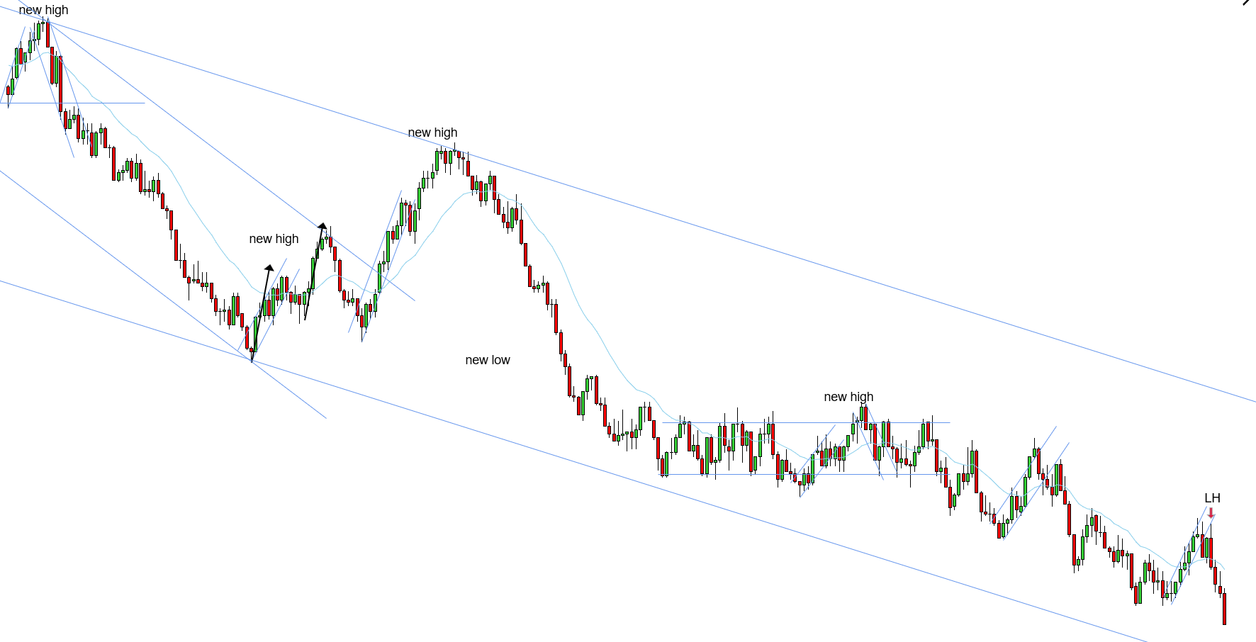<p>W - Downtrend in play - LH confirming the 2ES, closing below the EMA - Main thing here is were in a confirmed downtrend, the corrections aren’t very strong and the LH is closing below the EMA - even though there a STT uptrend in play, the main trend is down and the LH closing below the EMA is a resumption of the trend - there was a LH right before this one which was a similar repeat pattern, however, it didn’t close below the EMA like this one - in that case we would need a F2EL, here LH is enough.</p>