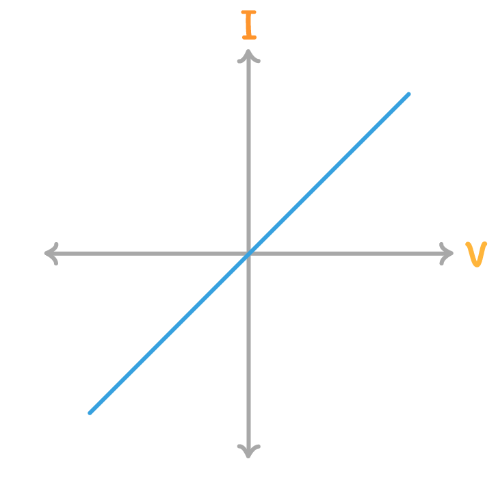 <p>whats this <span><strong>diagram is a current / voltage graph for</strong></span></p>