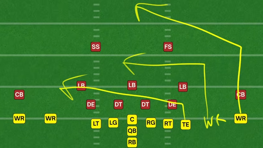 <p>A horizontal stretch passing concept where one receiver runs a shallow cross underneath while another runs a deep cross behind it and add a deep post to create levels </p>