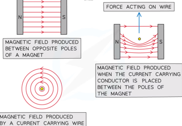 <p>When conductor is moved down through the field, induced EMF produces flux opposing downward force (drives conductor upwards)</p>