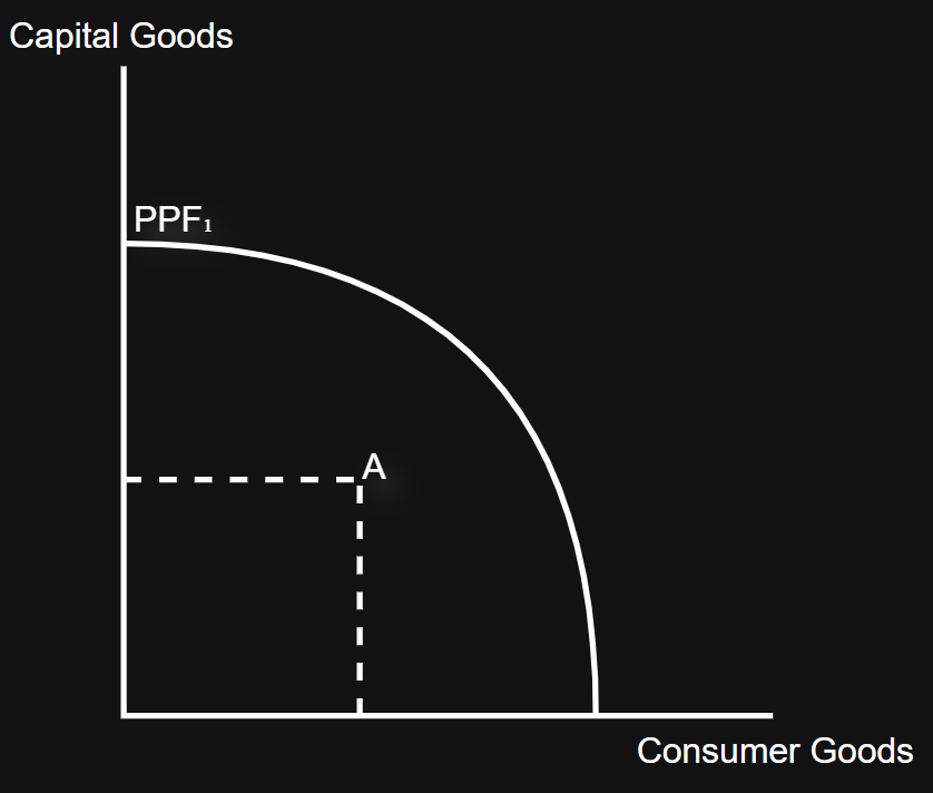 <p>Points inside the PPF curve indicate an inefficient allocation of resources</p>