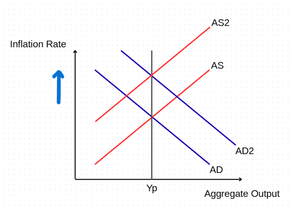 <p>AS curve shifts upward to equilibrium causing a&nbsp;higher inflation rate.<br><br>(notice how it initially caused higher output, but in the long run it only increased inflation and output remained unchanged)</p>