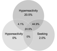 <p>in line with previous research + anecdotal reports, autistic participants identified experiencing hyper-reactivity, hypo-reactivity + sensory seeking</p><ul><li><p>hyper-reactivity was the most commonly experienced (20.5%), followed by sensory-seeking then hypo-reactivity (only found in combination with others)</p></li></ul><p></p>