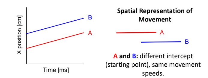 <p>What is intercept and what is its variable</p>