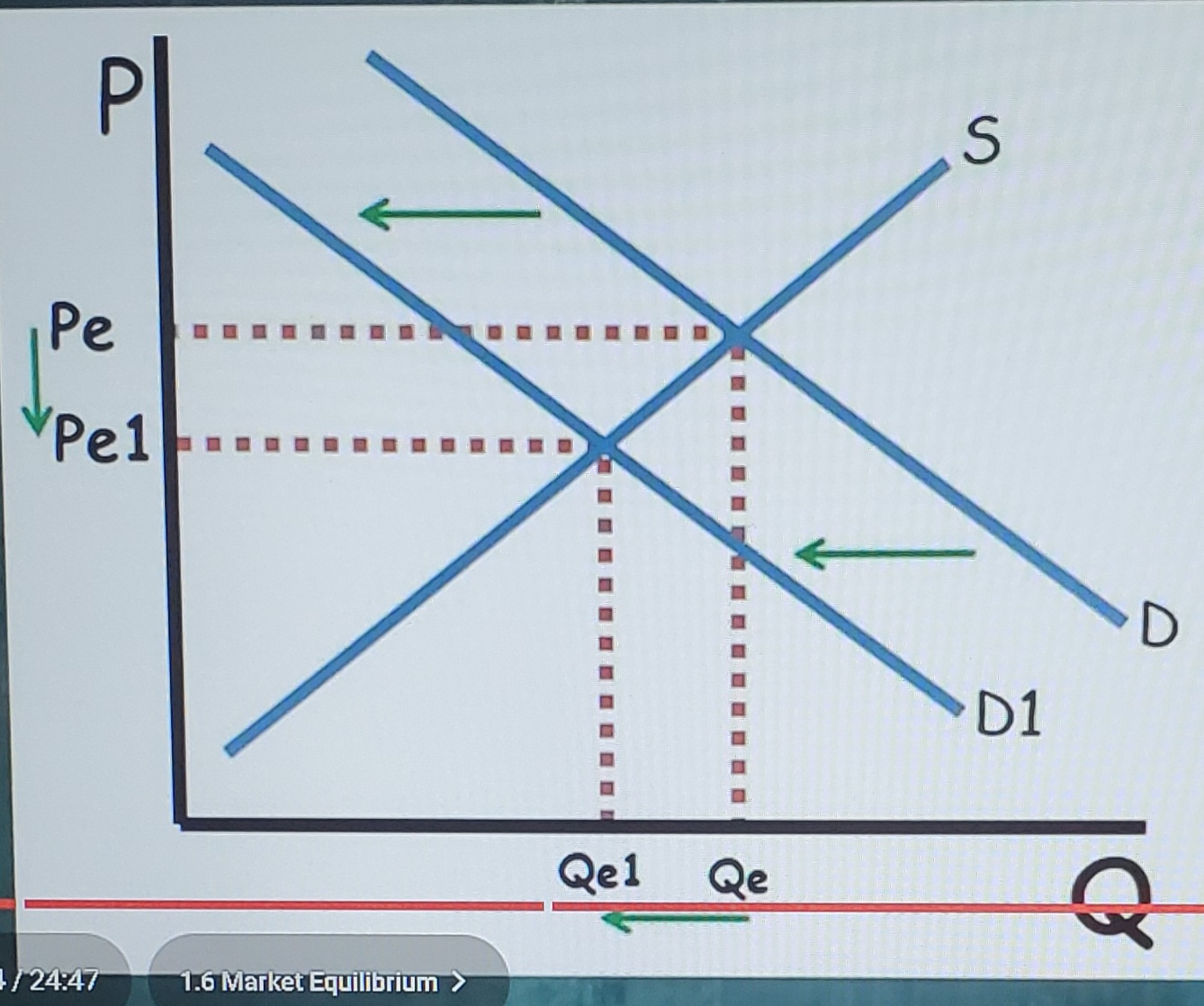 <p>Decrease in demand (Changes in equilibrium)</p>