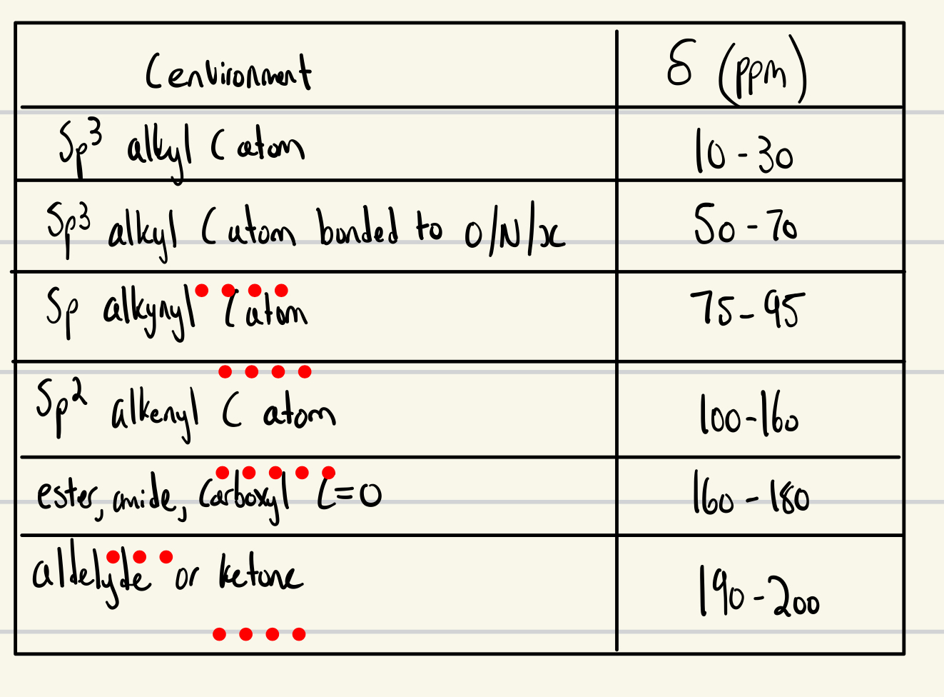 <p>C NMR PPM - chart</p>