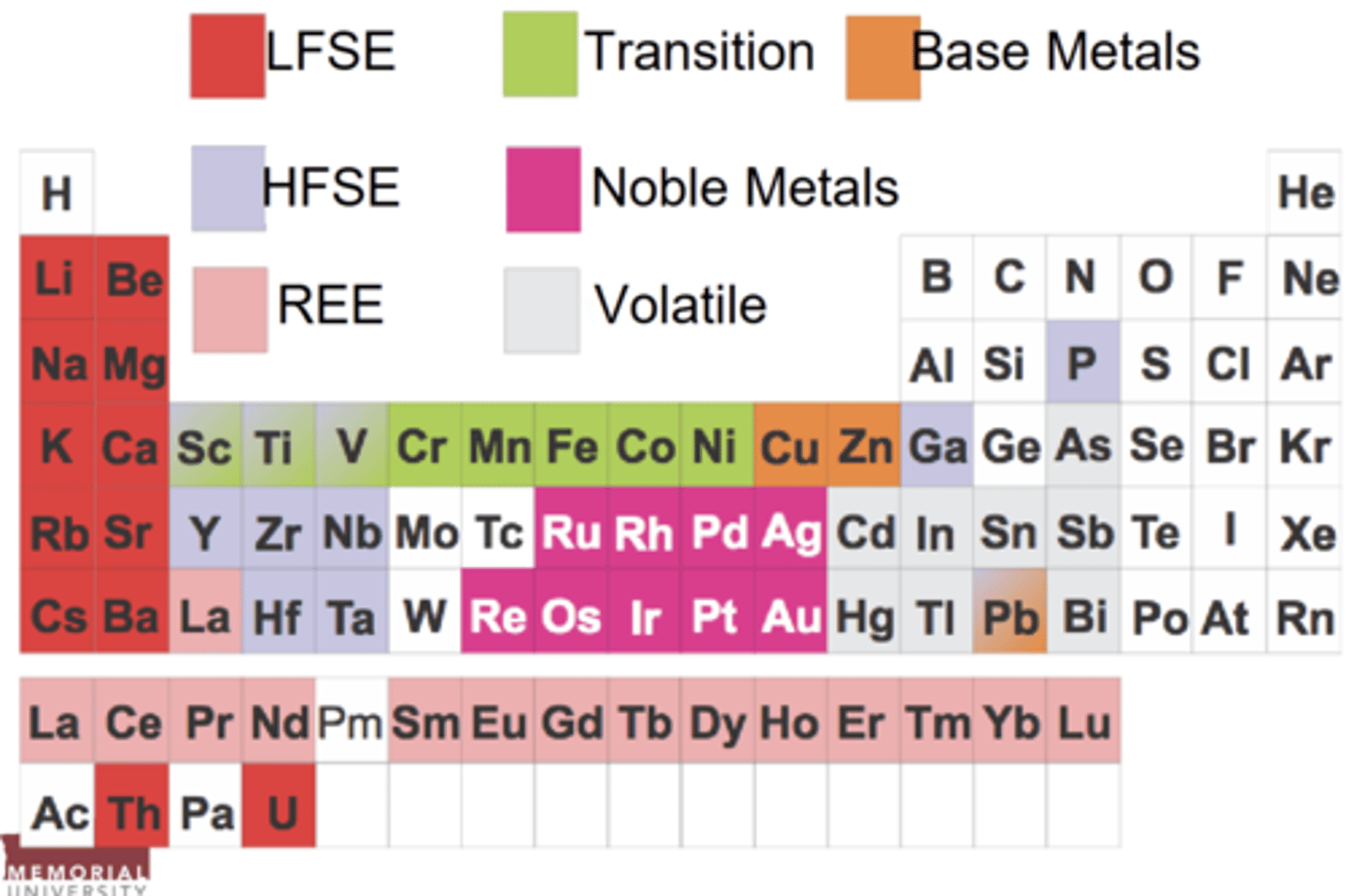 <p>Pathfinder elements in ore systems often transported by volatiles during magmatism or hydrothermal fluids.</p><p>Cd, In, Sn, Sb, As, Hg, Tl, Bi</p>