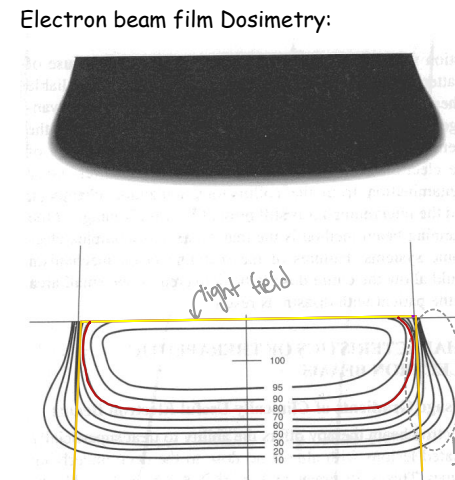 <ol><li><p><strong>Sharp fall off of dose</strong></p><ol><li><p><em>Though this characteristic tends to fade with increasing energy</em></p></li></ol></li><li><p><strong>No exit dose</strong></p></li><li><p><strong>skin sparring </strong>is only <strong>modest </strong>or <strong>non-existent</strong></p></li></ol><p></p>