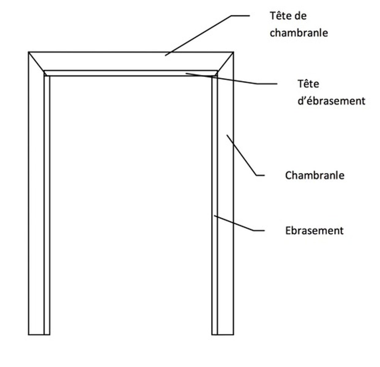 <p>Cadre de bois ou de pierre composé de deux montants verticaux et d'un linteau, et qui borde une fenêtre, une porte ou une cheminée.</p>