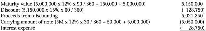 <p>C. At the date of discounting, the entity shall recognize proceeds from discounting at P5,050,000.</p>