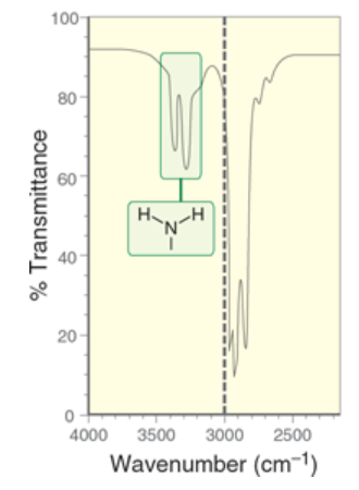 <p>2 signals</p><p>1 signal at 3350 cm<sup>-1</sup>, 1 signal at 3450 cm<sup>-1</sup></p><p>due to different ways a molecule can stretch/bend</p>