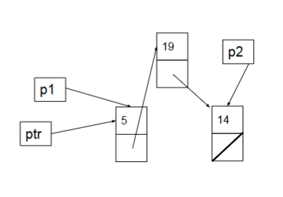 <p>inserting 19 between 5 and 14</p>