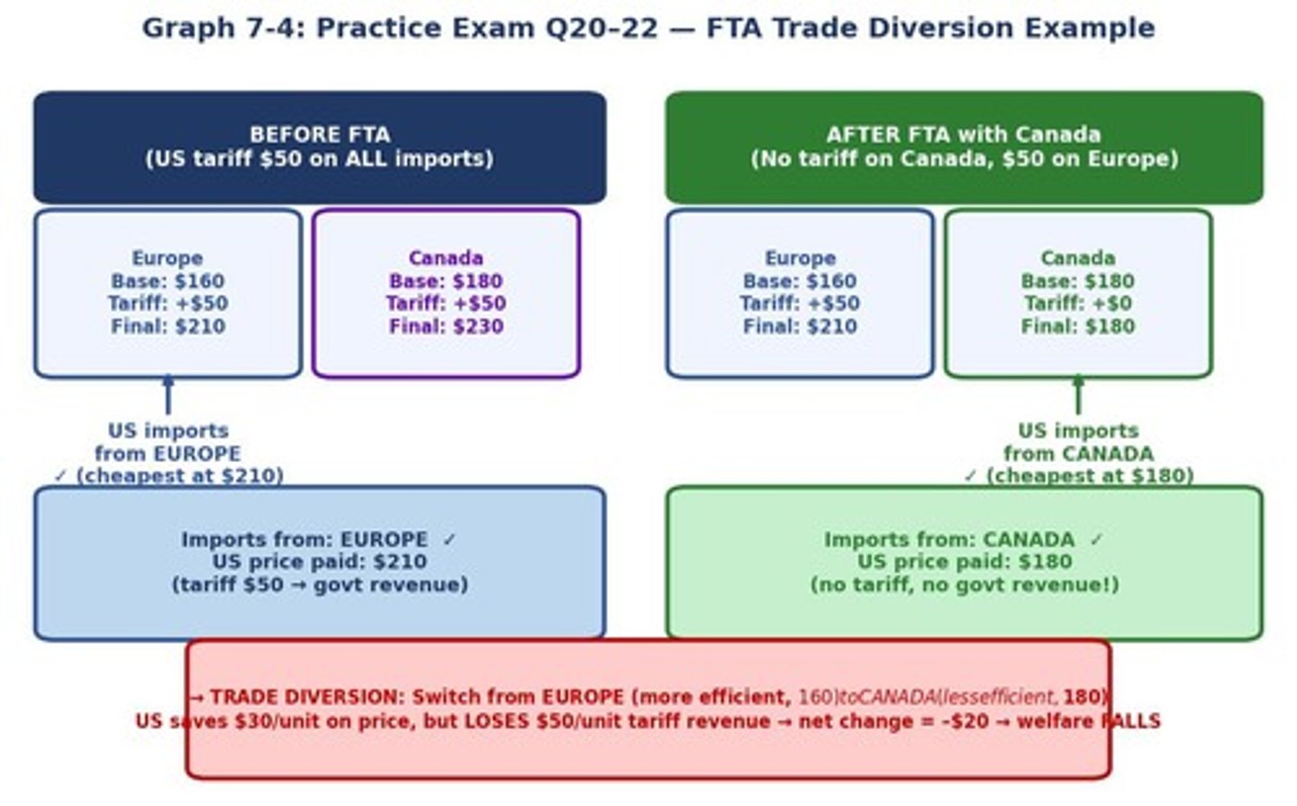 <p>The US switching imports from Europe (more efficient) to Canada (less efficient) after forming an FTA.</p>