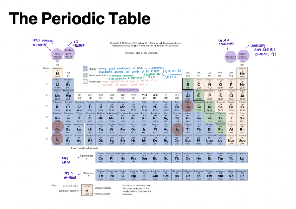 <ul><li><p>Periodic Chemical Properties<br>→ Rows = Periods<br>↓ Columns = Families or Groups</p></li></ul><p></p><ul><li><p><strong>Electrons</strong> in outer orbits determine chemical properties</p></li><li><p>Valence electrons = Roman Numerals</p></li></ul><p></p><ul><li><p><span style="color: yellow;"><strong>Alkali metals (IA)</strong></span></p></li><li><p><span style="color: yellow;"><strong>Alkaline earths (IIA)</strong></span></p></li><li><p><span style="color: yellow;"><strong>Halogens (VIIA)</strong></span></p></li><li><p><span style="color: yellow;"><strong>Noble gases (VIIIA)</strong></span></p></li></ul><p></p>