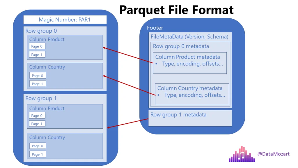 <ul><li><p>columnar</p></li><li><p>contains row groups for each column</p></li><li><p>each row group contains chunk/s of data</p></li><li><p>includes metadata for easy location of the correct chunk for a given set of rows and for easy retrieval of specific columns for the rows</p></li></ul><p></p>