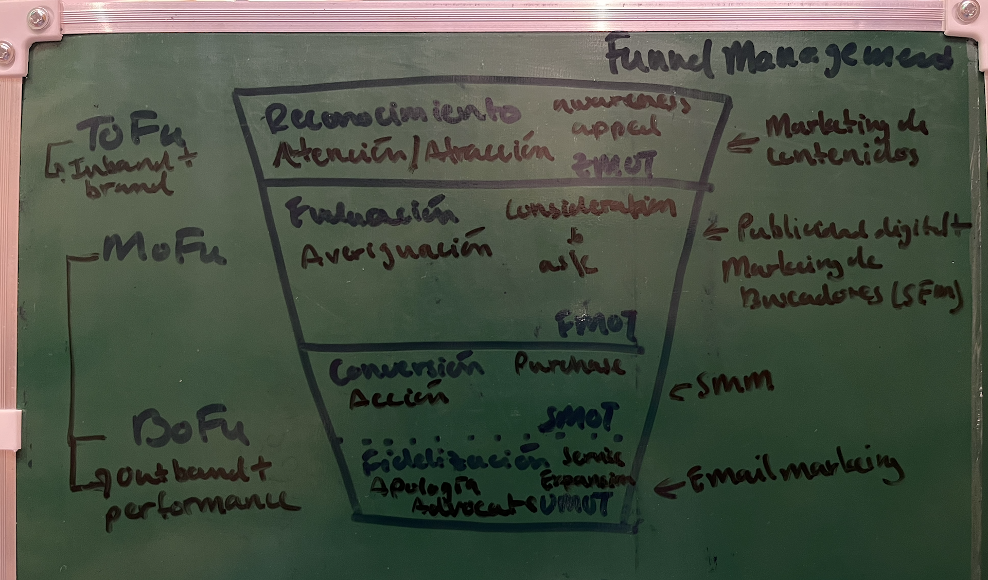 <p>ToFu: reconocimiento; ZMOT</p><ul><li><p>inbound and brand marketing</p></li><li><p>awaeness and appeal — atención y atracción</p></li><li><p>marketing de contenidos</p></li></ul><p>MoFu: evaluación; FMOT</p><ul><li><p>outbound and performance marketing</p></li><li><p>consideración and averiguación —- ask</p></li><li><p>what makes you special generates leads</p></li><li><p>publicidad digital y SEM</p></li></ul><p>BoFu</p><ul><li><p>outbound and performance marketing</p></li><li><p>conversión; SMOT</p><ul><li><p>acción — purchase</p></li></ul></li><li><p>fidelización; UMOT</p><ul><li><p>service, expansion, advocate — apología</p></li><li><p>SMM and email marketing</p></li></ul></li></ul><p></p>