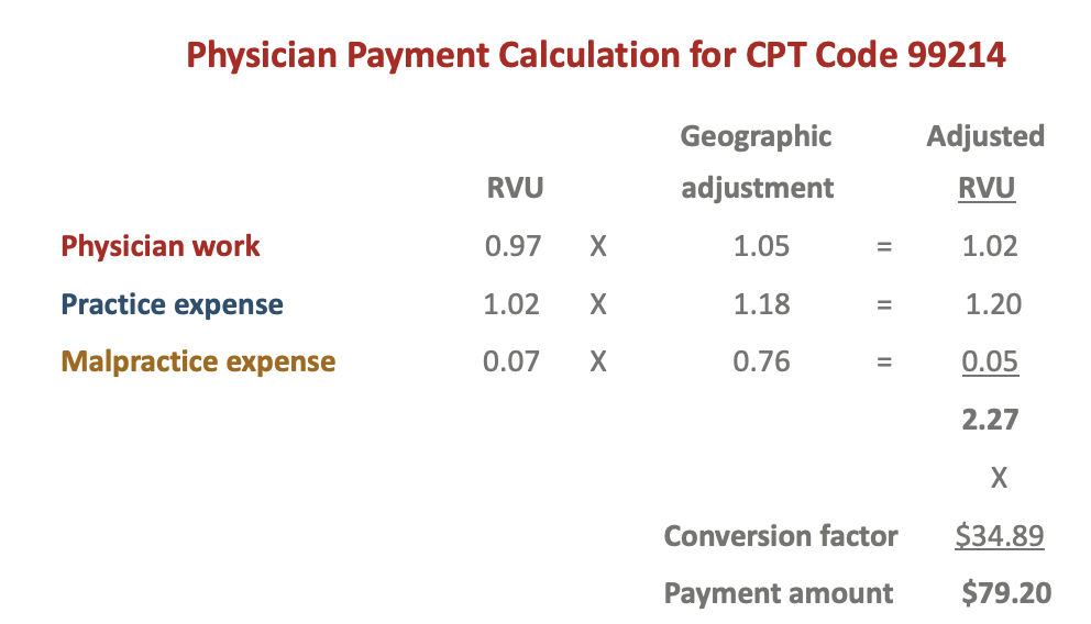<p>Explain how Medicare set payment to physicians for midlevel office visit? </p>