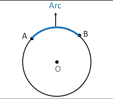 <p><span><span>An arc of a circle is simply </span></span><strong><mark data-color="rgba(0, 0, 0, 0)" style="background-color: rgba(0, 0, 0, 0); color: inherit;">any continuous part or segment of the circle's circumference</mark></strong></p>