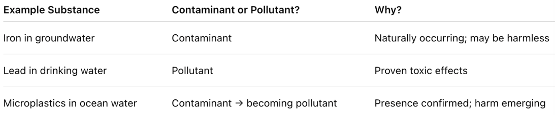 <p>Contaminant: any physical, chemical, biological or radiological substance present in the env at levels that are not naturally occuring - do not necessarily cause harm</p><p>Pollutant: contaminants that cause, or are likely to cause, adverse biological, chemical or physical effects to organisms or ecosystems</p><p>Transition of contaminant to pollutant is determined by evidence of harm</p>