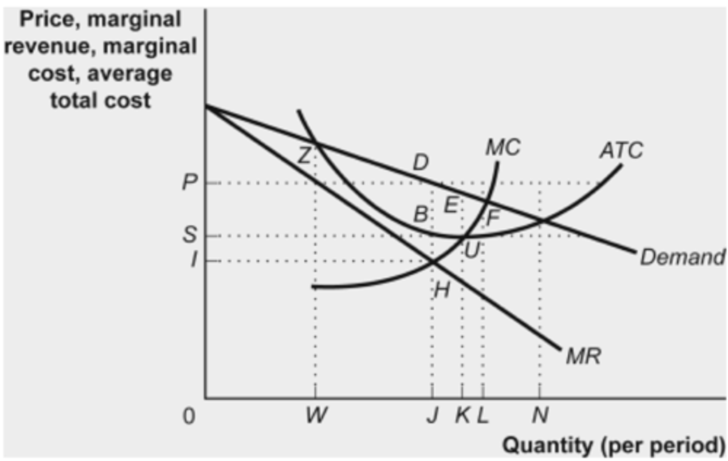 <p>To maximize profits or minimize losses this firm should produce:</p><p>A. J units and produce price I</p><p>B. J units and produce price P</p><p>C. N units and produce price F</p><p>D. K units and produce price S</p><p>E. L units and produce price S</p>